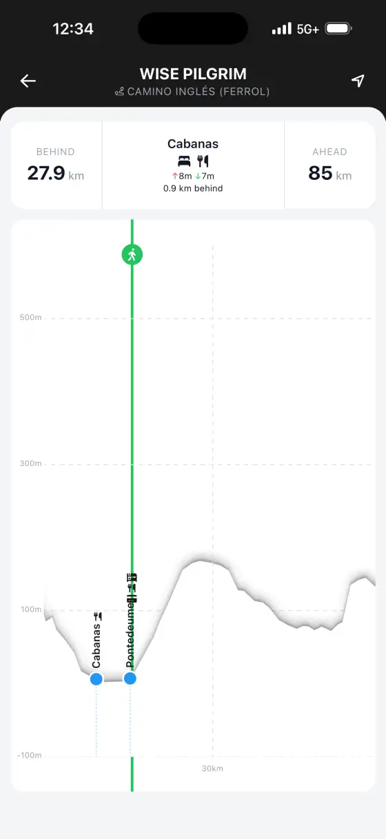Camino Inglés — Interactive elevation